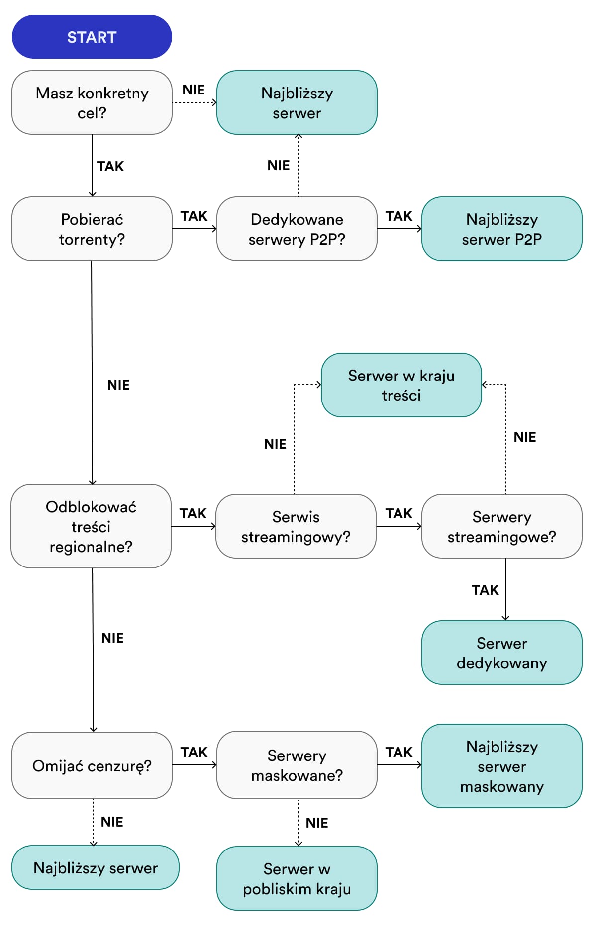 Schemat prezentujący optymalne serwery VPN dla popularnych przypadków użycia usług VPN