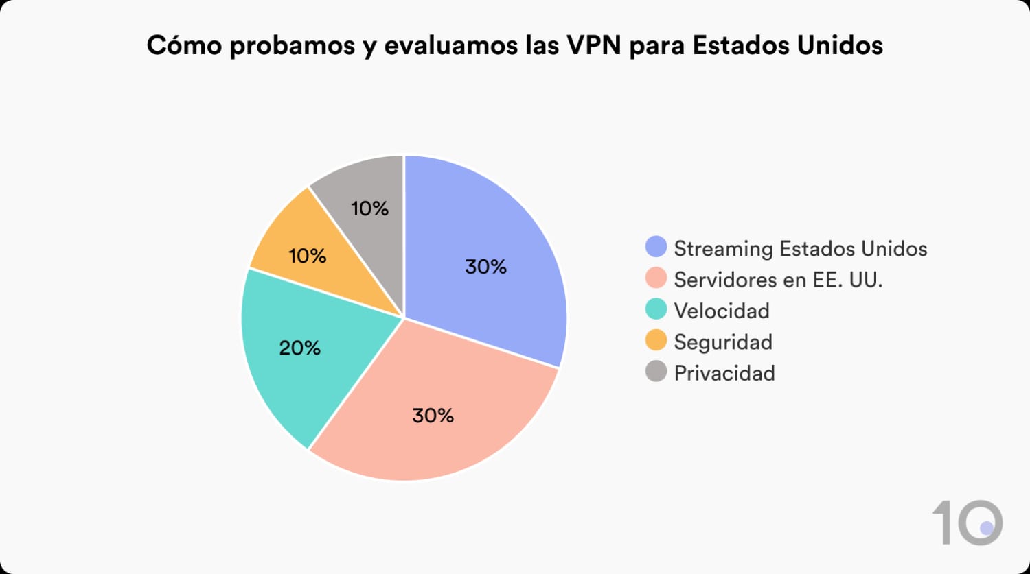Nuestros criterios de evaluación de las VPN para EE. UU.