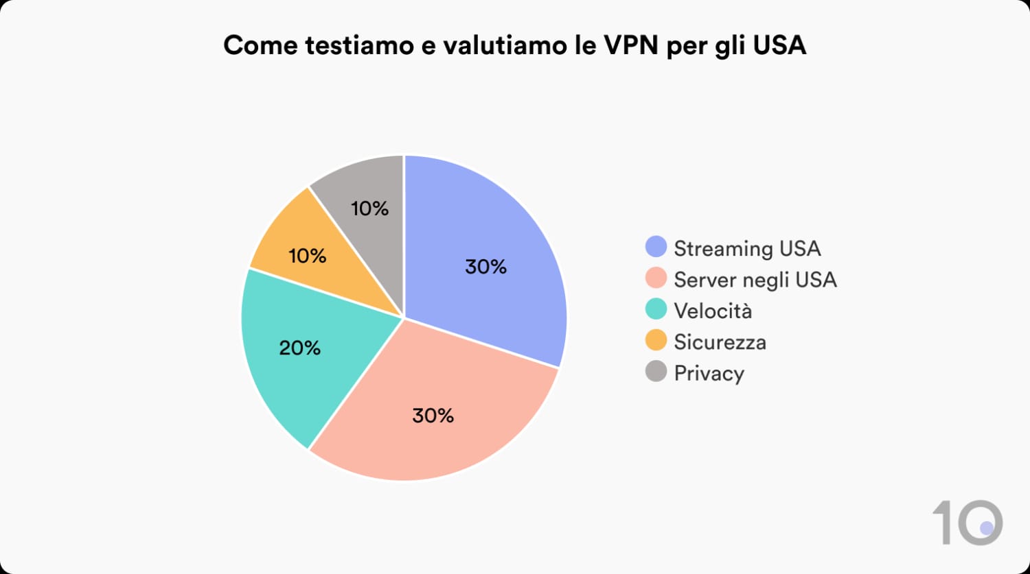 Ripartizione delle categorie di test delle VPN per gli Stati Uniti
