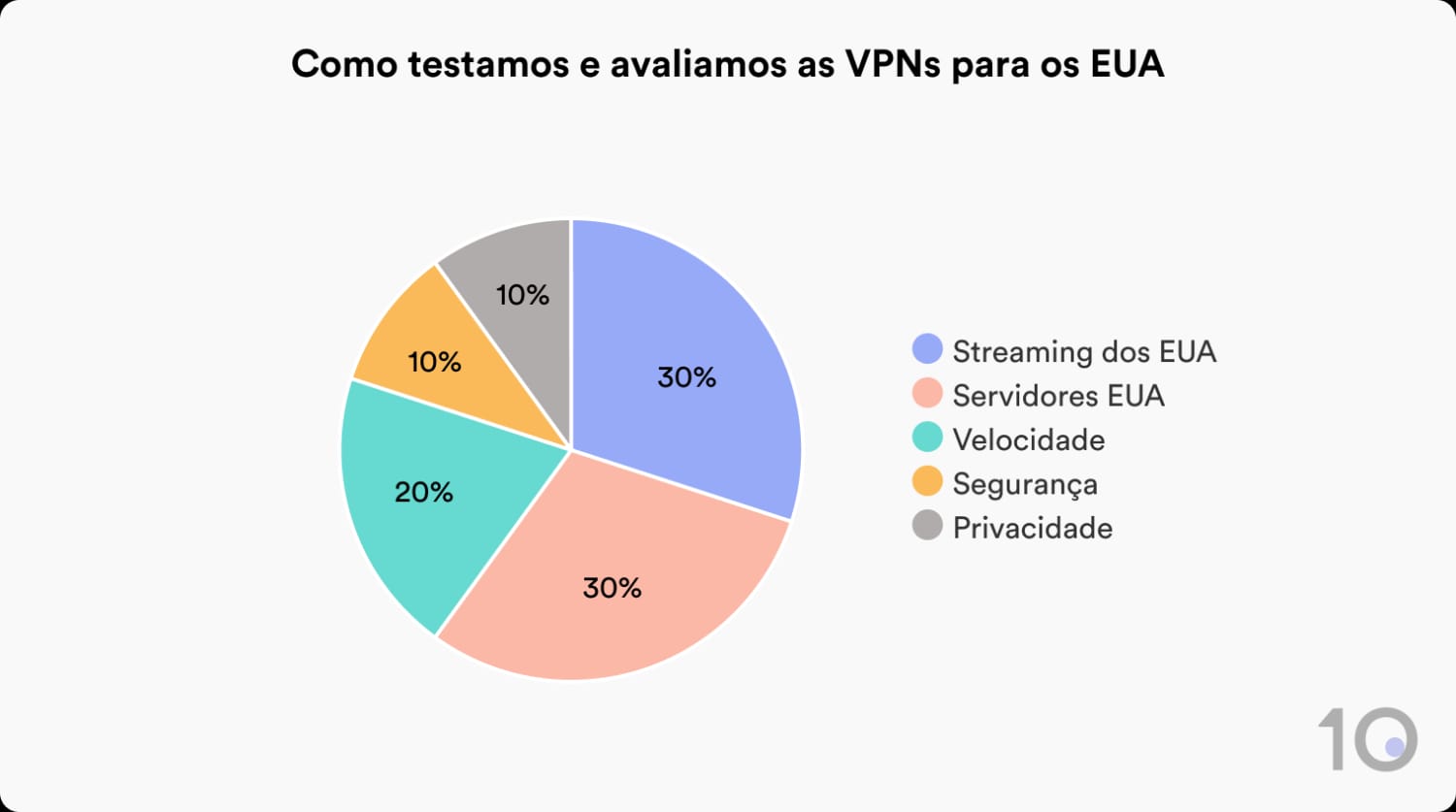 Como o Top10VPN calcula a nota de VPNs para os EUA