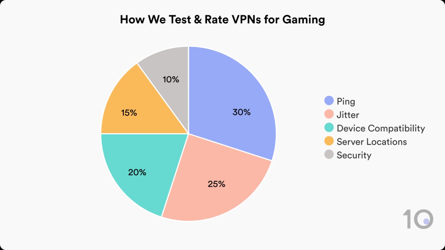 How Top10VPN Tests & Rates VPNs for Gaming