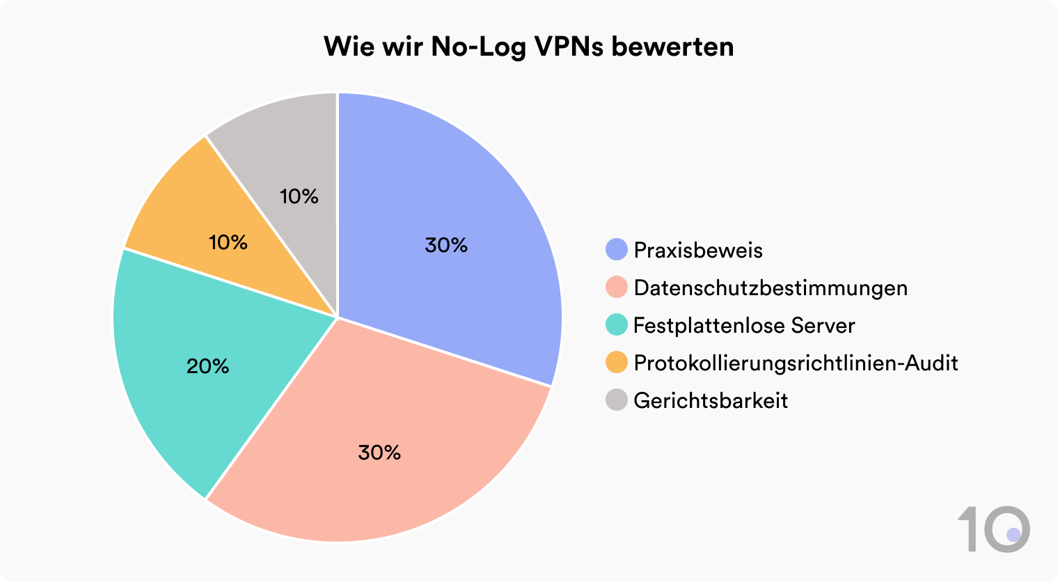 Tortendiagramm mit der Aufschlüsselung unserer No-Logs-VPN-Methode