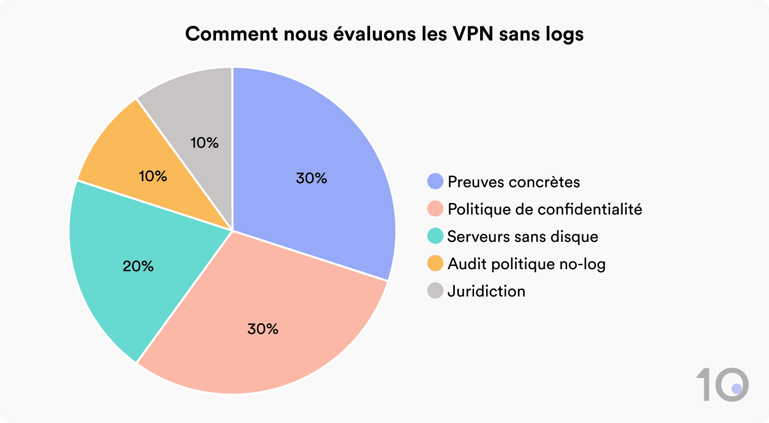 Diagramme circulaire présentant la répartition de notre méthodologie pour les VPN no-logs