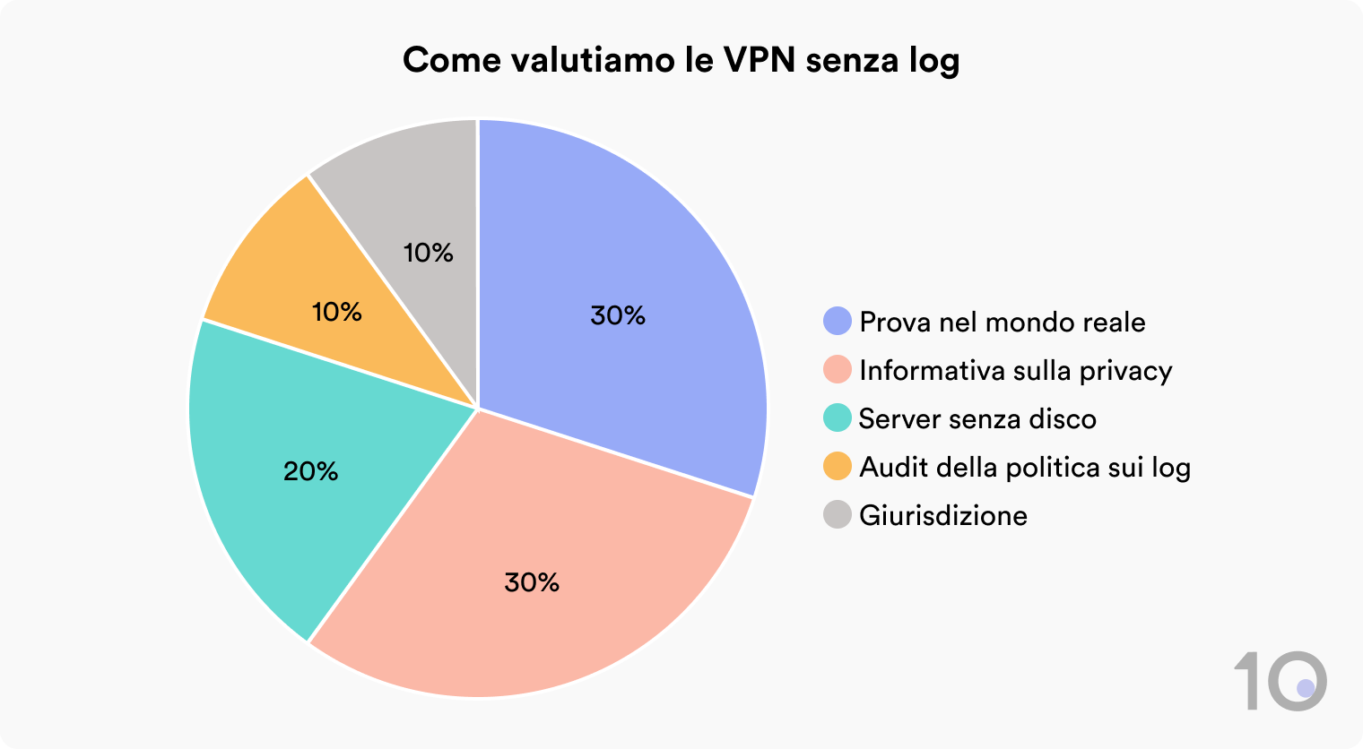 Grafico a torta che mostra la ripartizione della nostra metodologia per le VPN no log