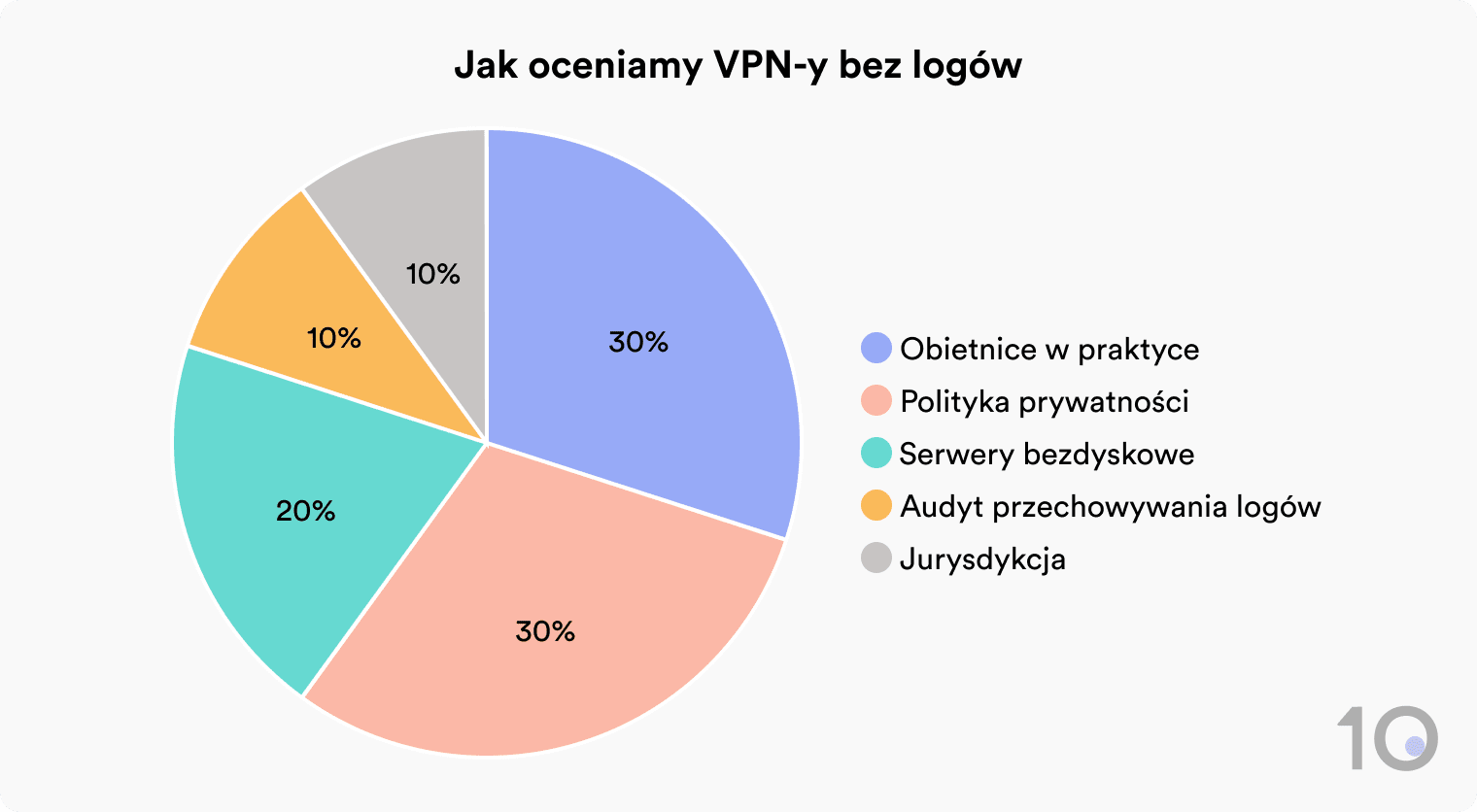 Wykres kołowy pokazujący rozkład naszej metodyki testowania VPN-ów bez logów