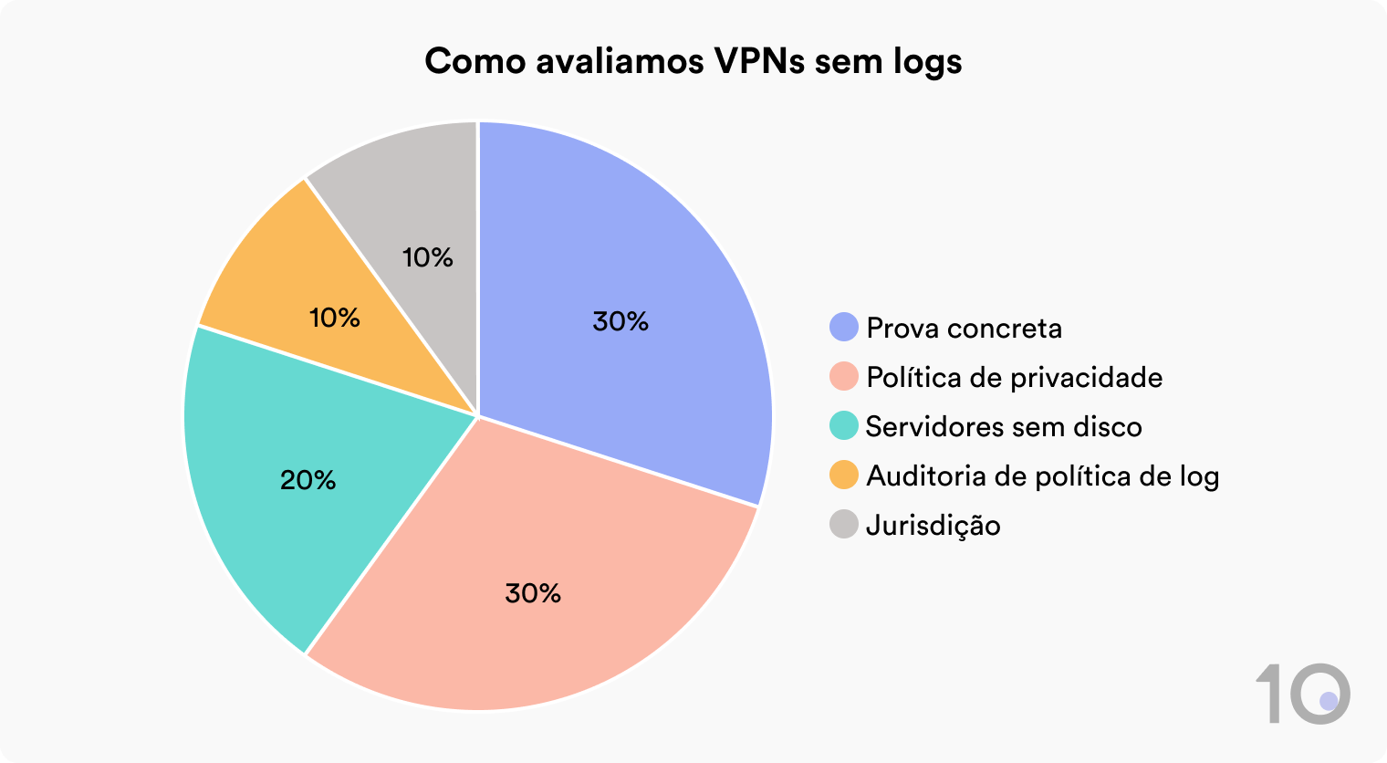 Gráfico de pizza detalhando nossa metodologia para VPN sem logs
