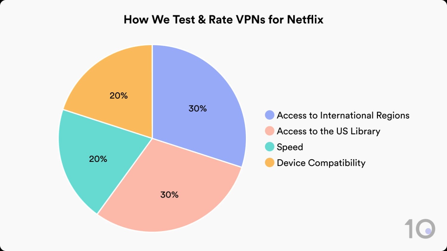 How Top10VPN tests and rates VPNs for Netflix