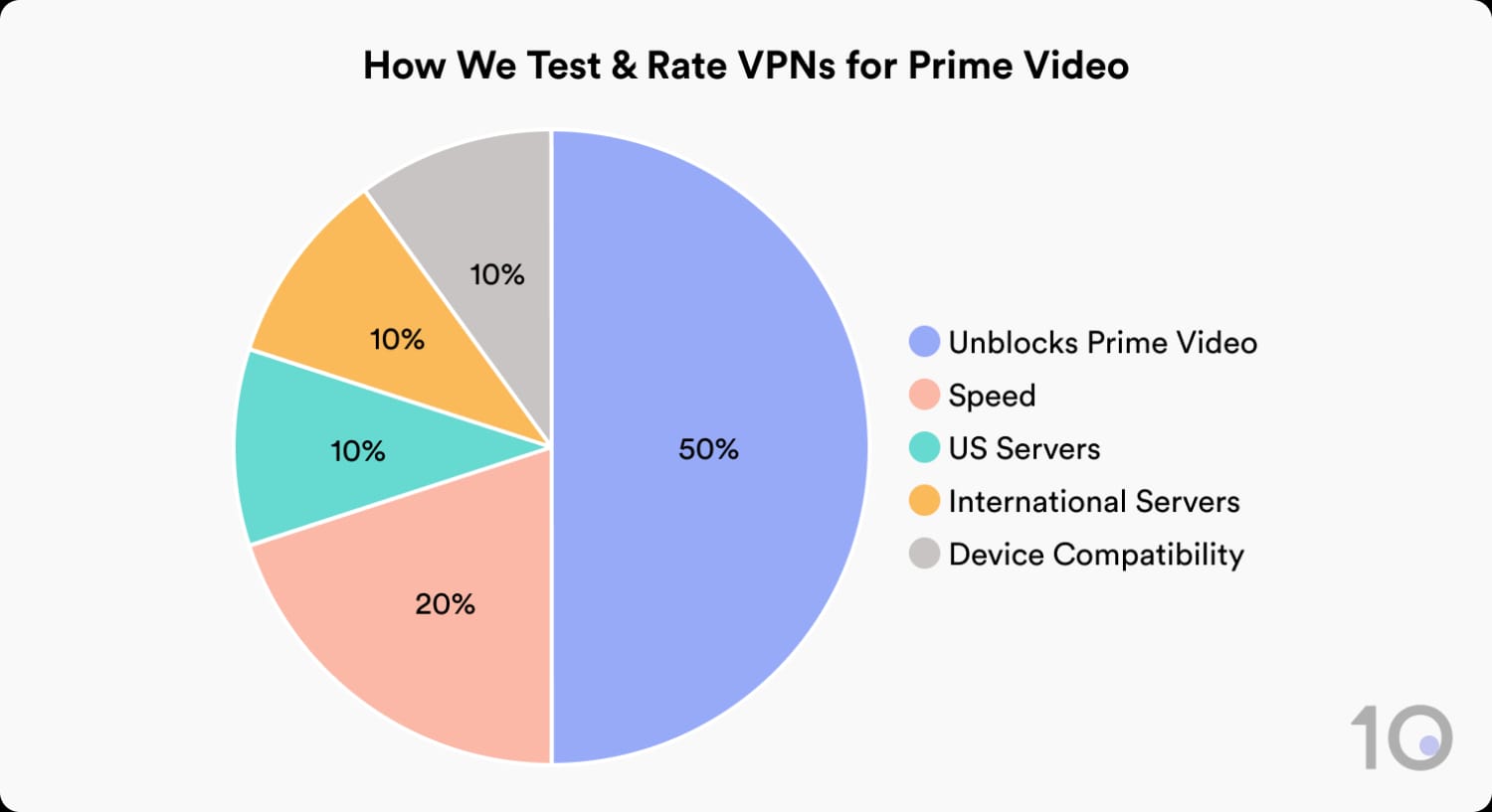 How Top10VPN Tests & Rates VPNs for Prime Video