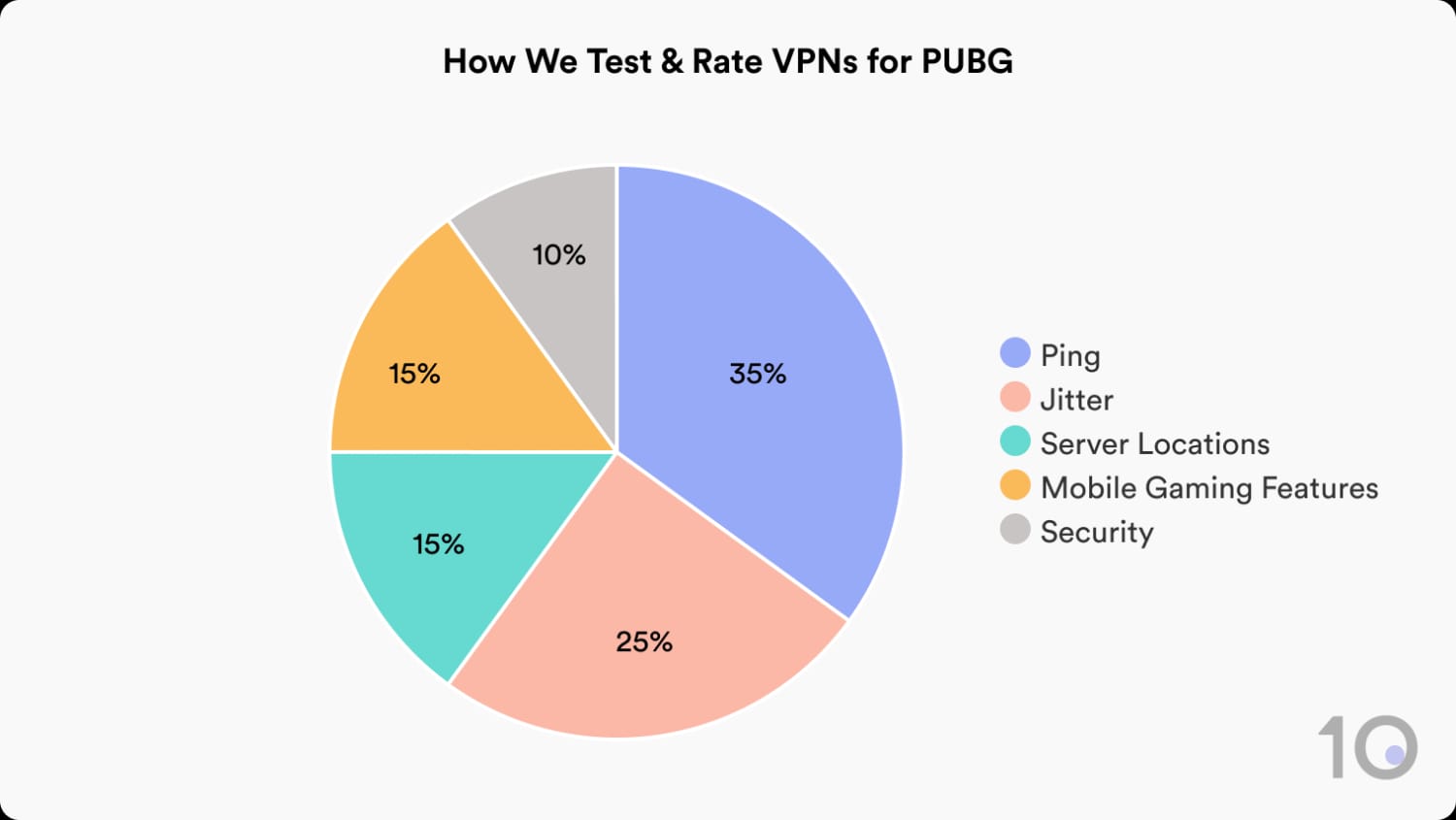 How Top10VPN Tests & Rates VPNs for PUBG