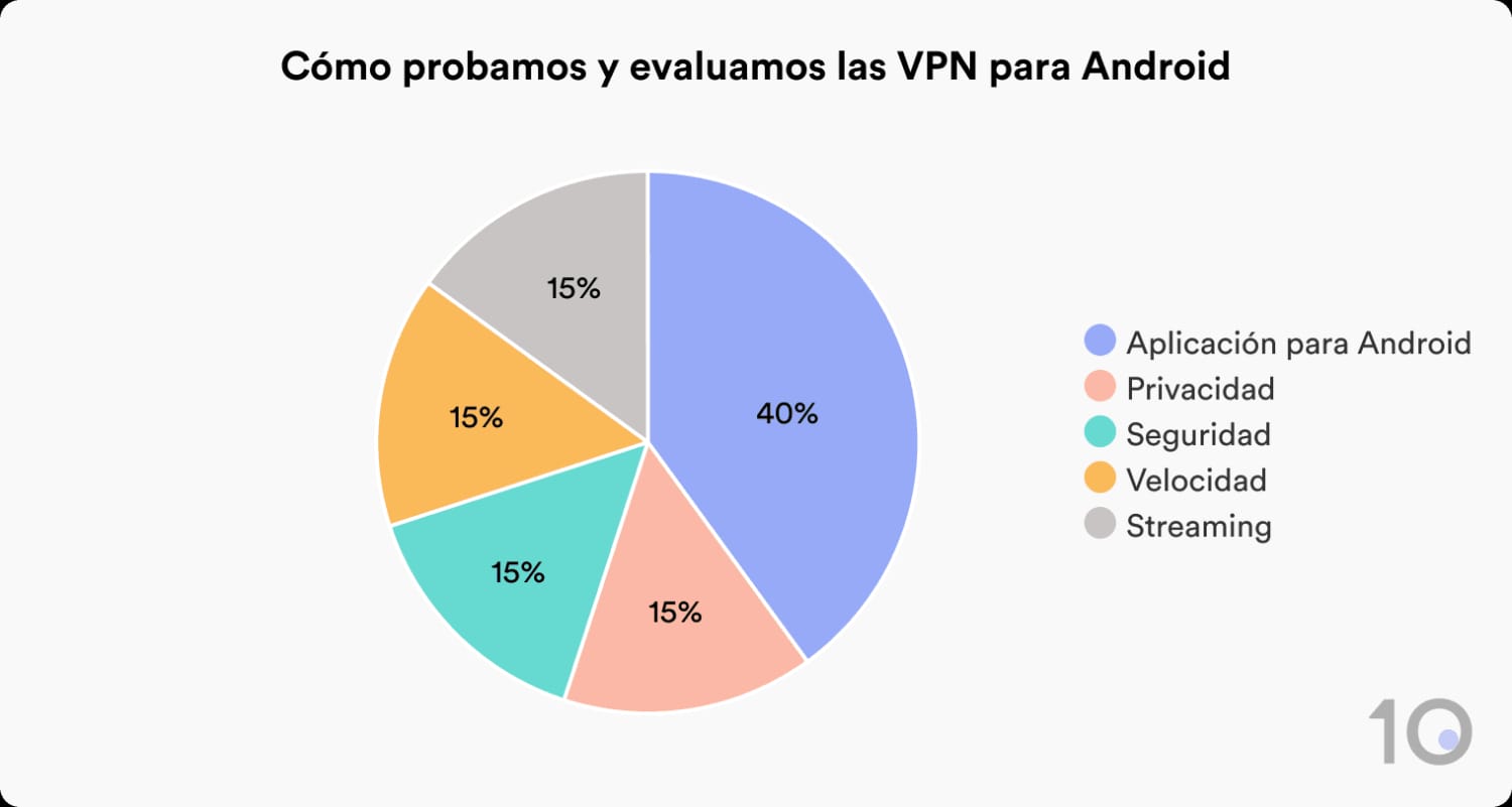 Cómo Top10VPN prueba y califica las VPN para Android