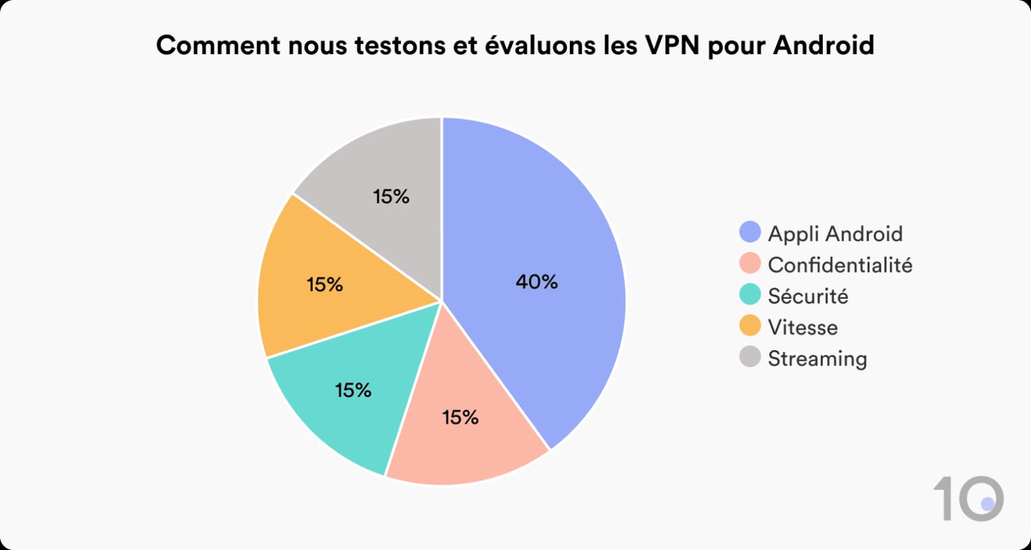 Comment Top10VPN teste et évalue les VPN pour Android