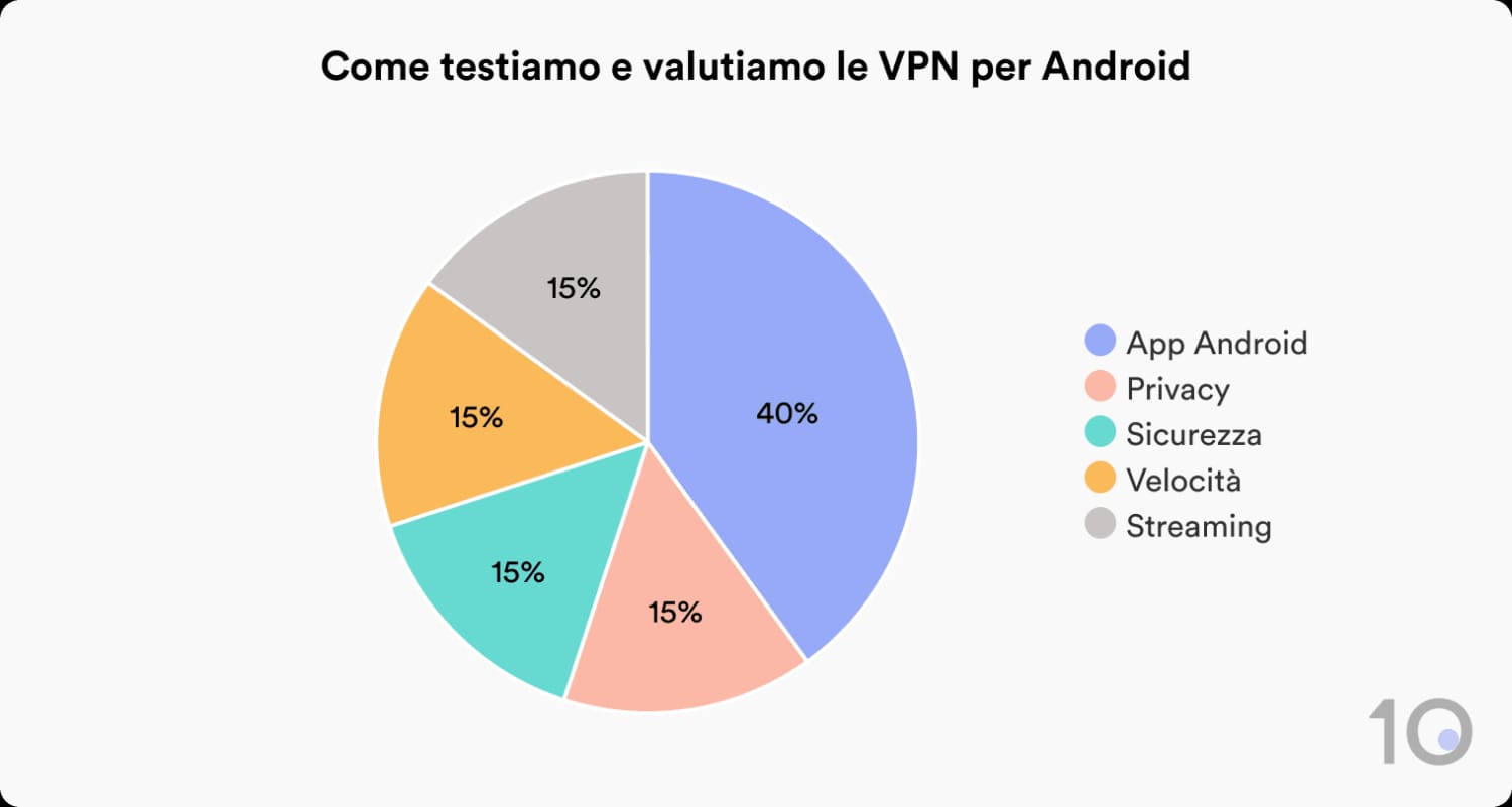 Come Top10VPN testa e valuta le VPN per Android