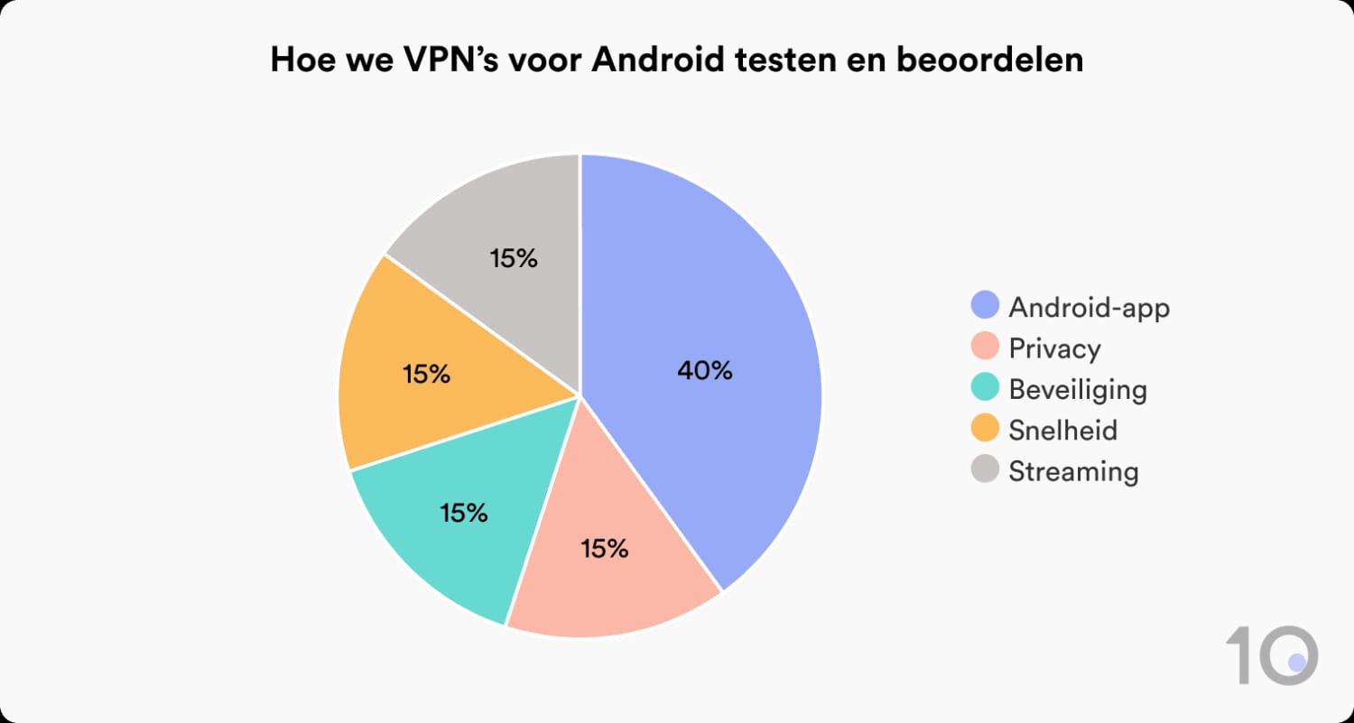 Hoe Top10VPN VPN's voor Android test en beoordeelt