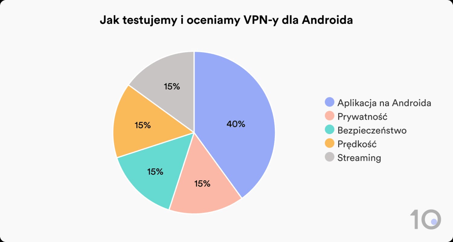 Jak Top10VPN testuje i ocenia VPN-y na Androida