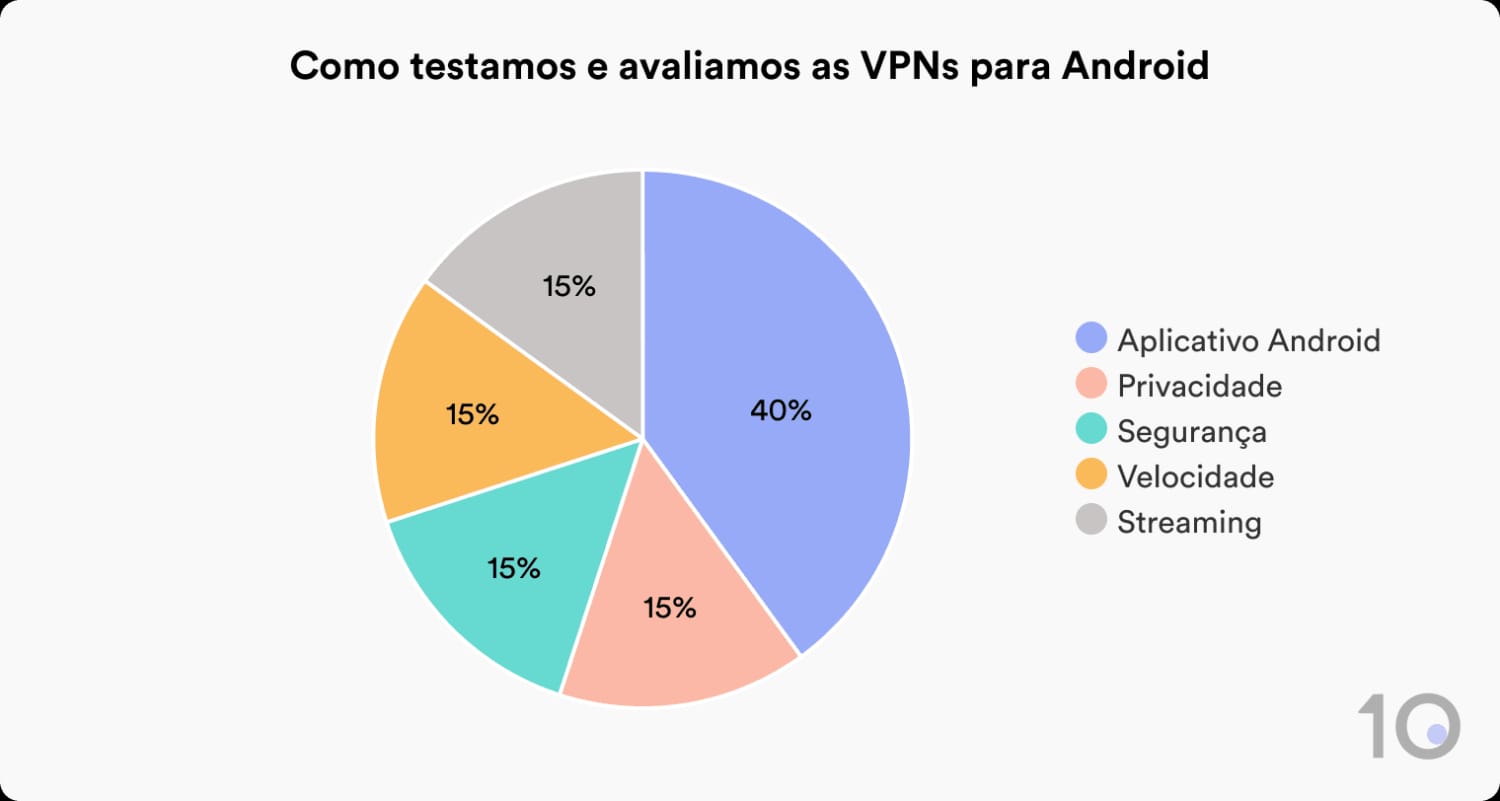 Como o Top10VPN calcula a nota de VPNs para Android