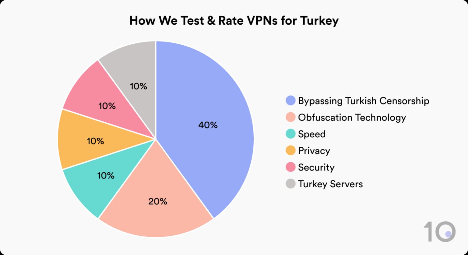 How Top10VPN Tests and Rates VPNs for Turkey