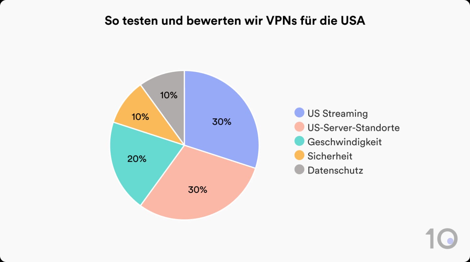 Wie Top10VPN VPNs für die USA testet und bewertet