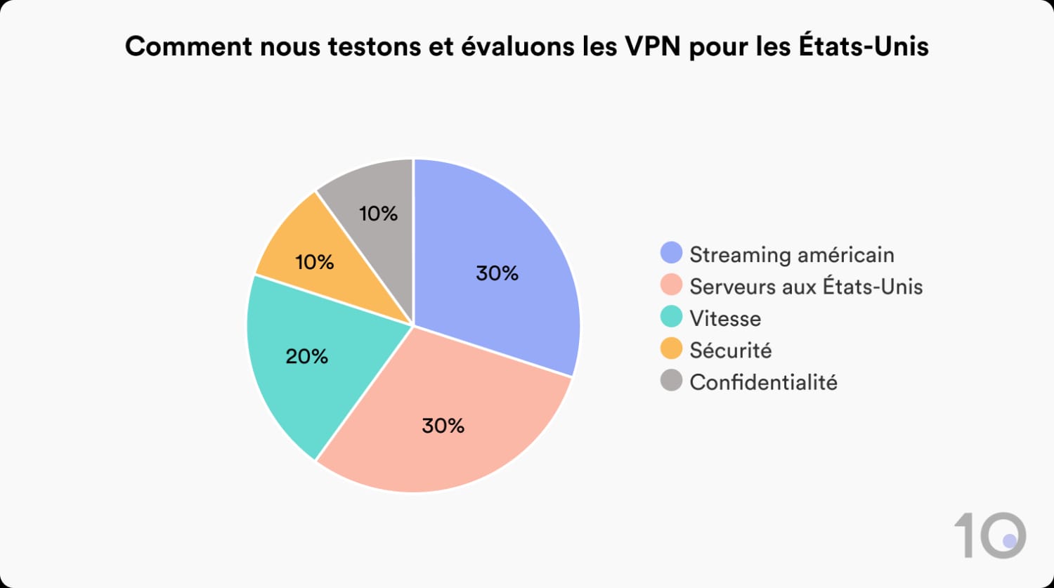 Diagramme circulaire montrant la répartition de notre méthodologie VPN pour les États-Unis