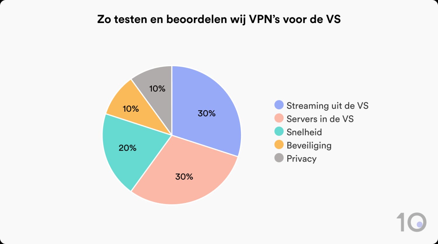 Hoe Top10VPN VPN's voor de VS test en beoordeelt
