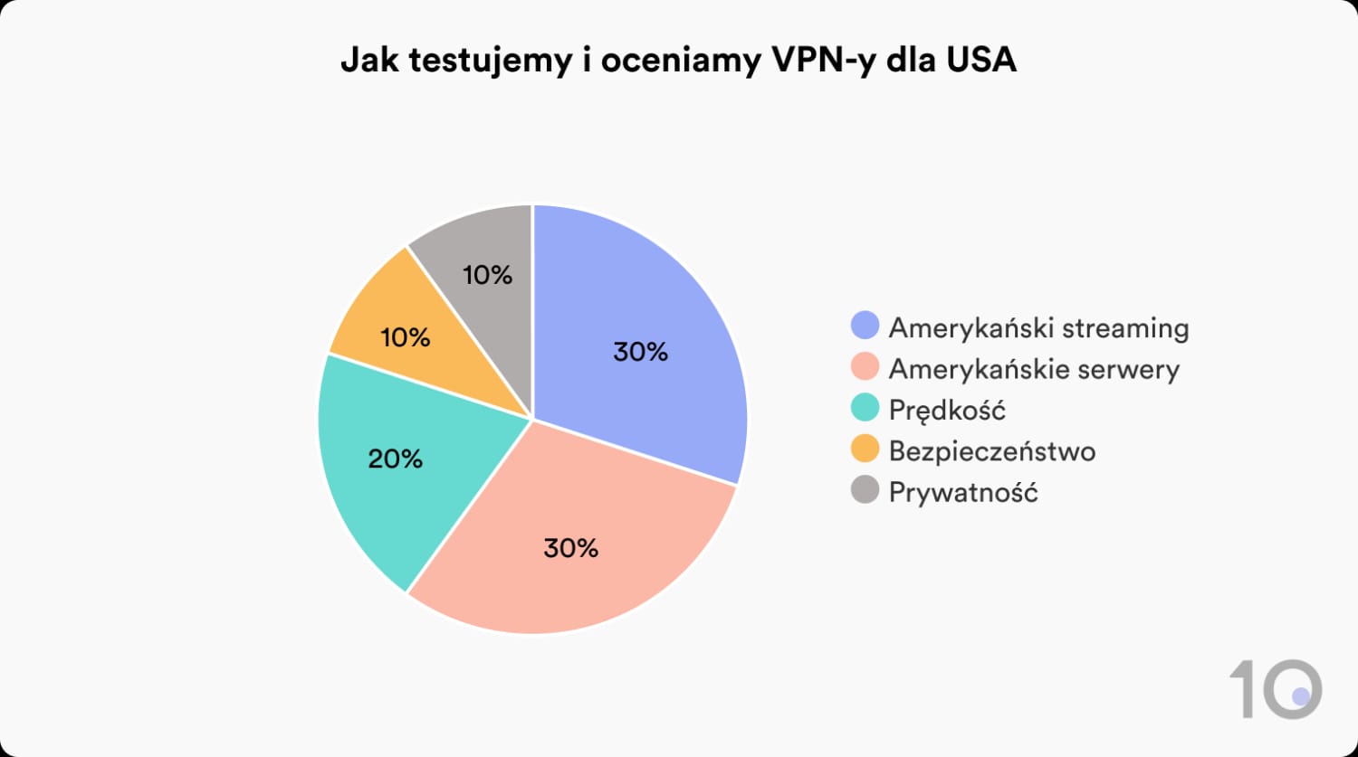 Jak Top10VPN testuje i ocenia VPN-y dla USA