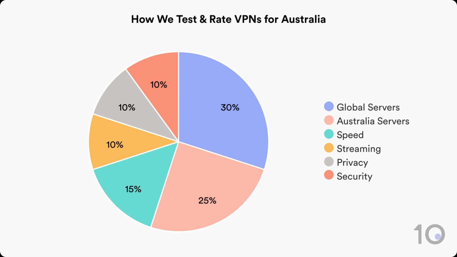 How Top10VPN tests and rates VPNs for Australia.