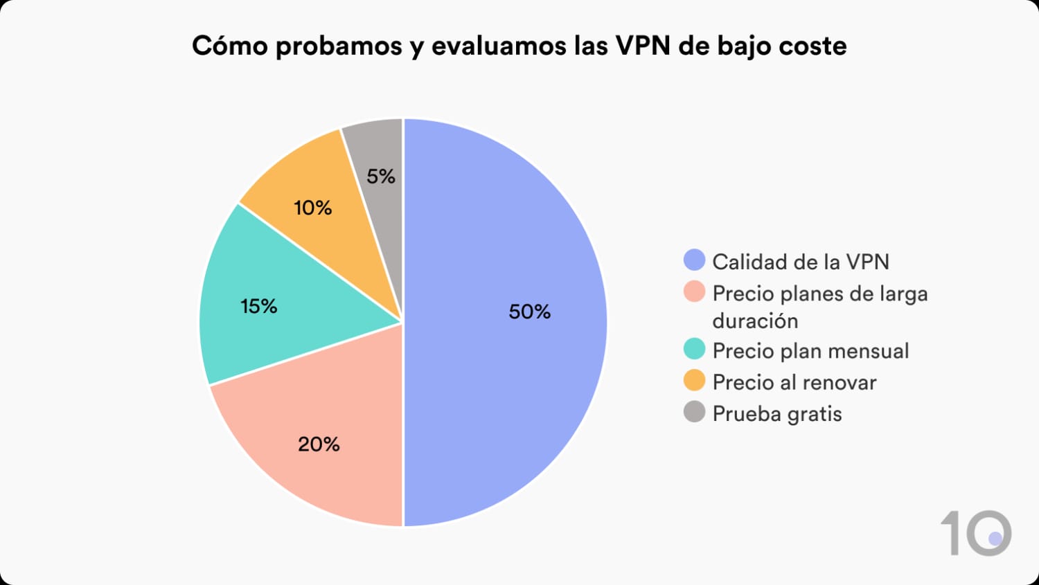 Cómo probamos y evaluamos las VPN de bajo coste