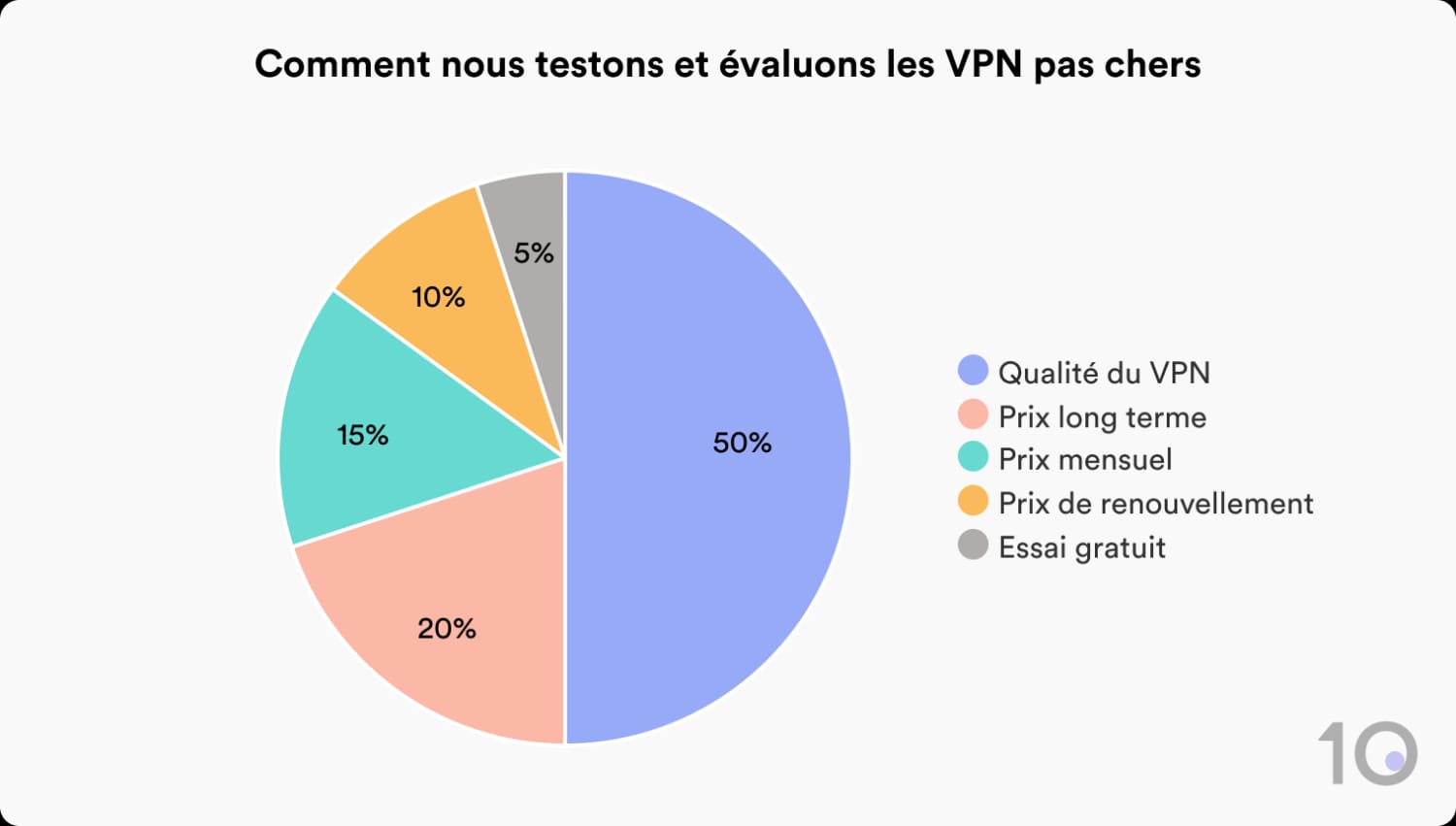 Comment Top10VPN teste et note les VPN pas chers