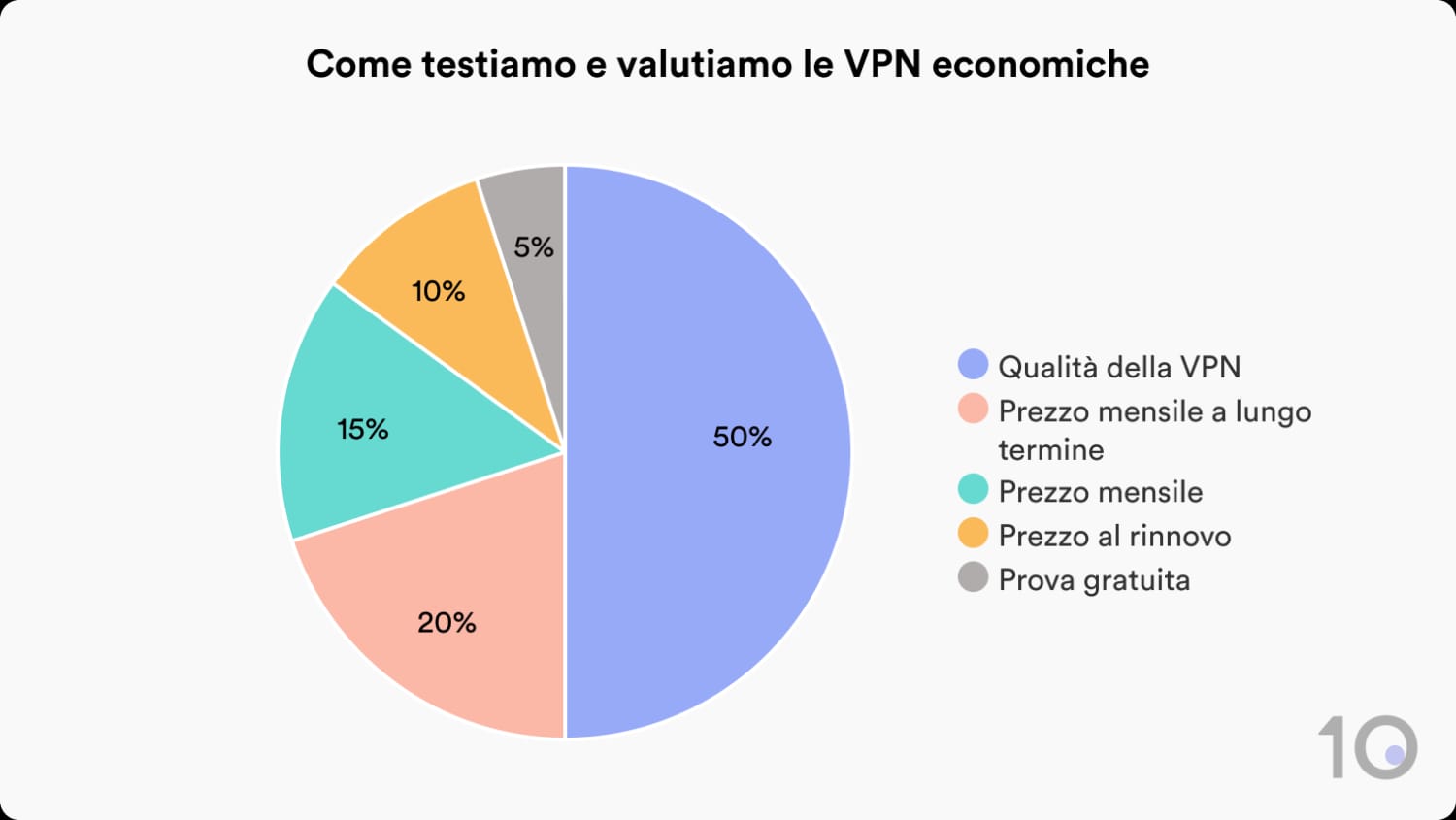 Come testiamo e valutiamo le VPN economiche