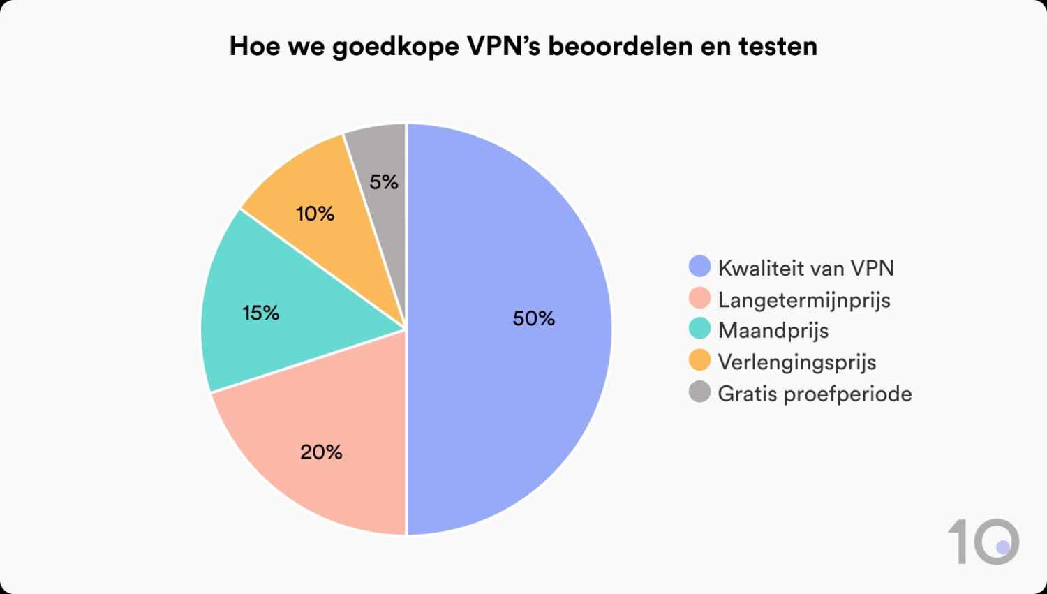 Dit is hoe Top10VPN goedkope VPN's test en beoordeelt