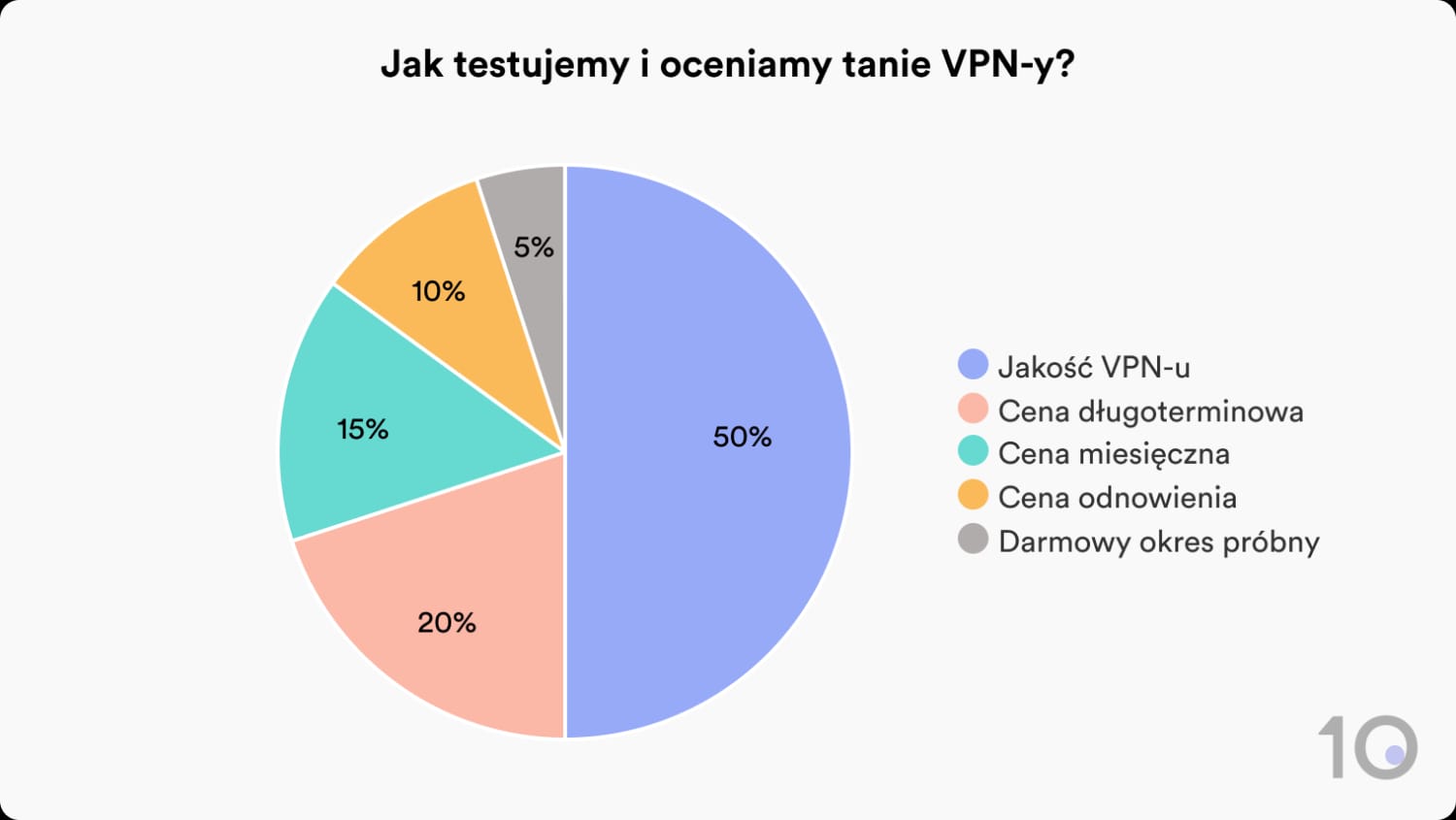 Jak Top10VPN testuje i ocenia tanie usługi VPN