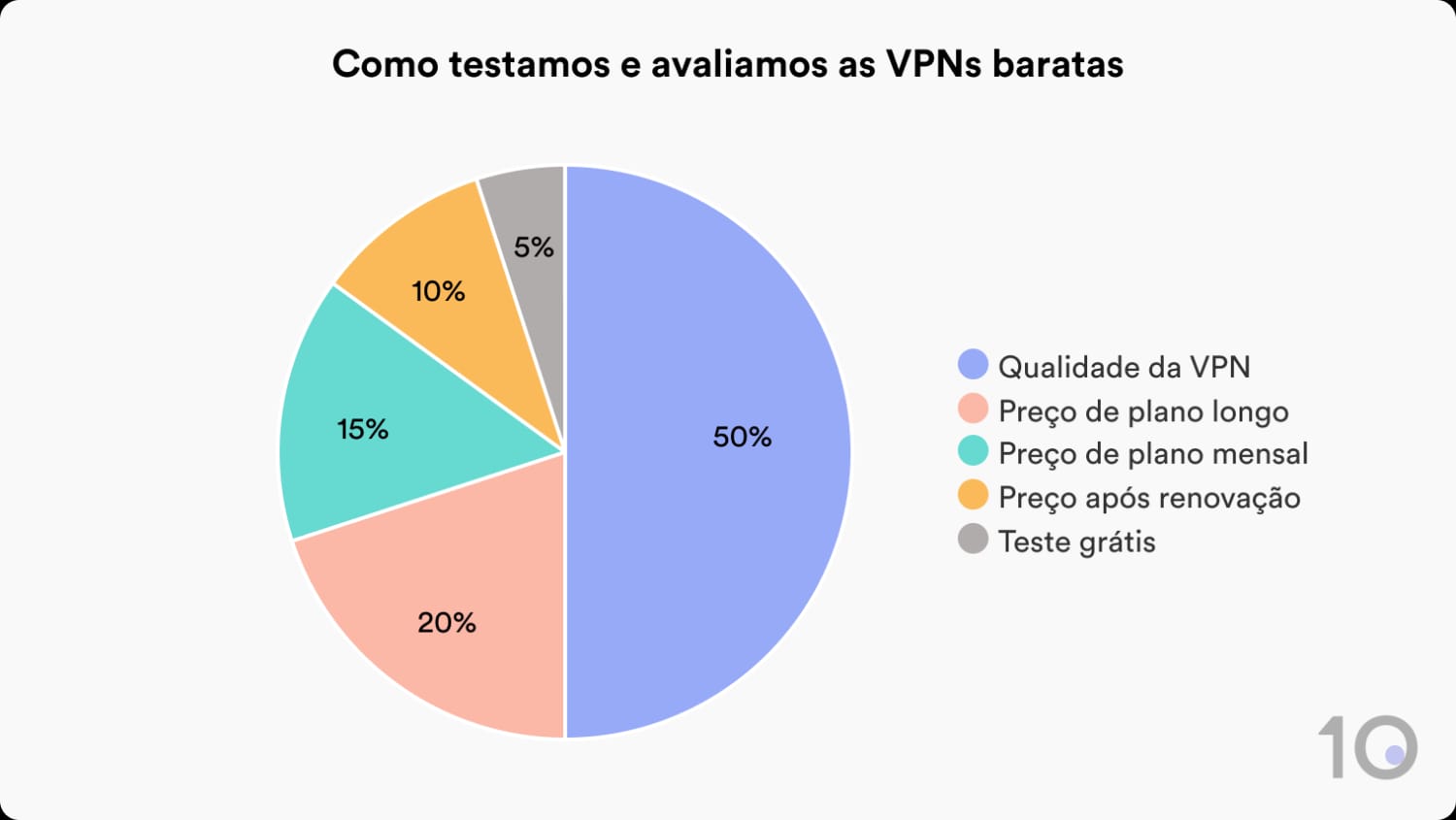 Como o Top10VPN calcula a nota de VPNs baratas