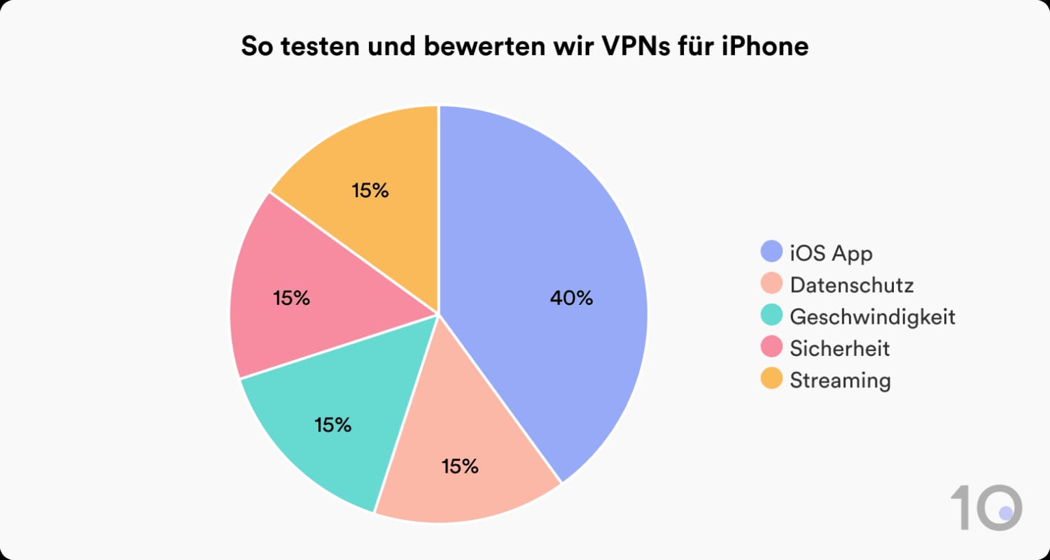 Wie Top10VPN VPNs für das iPhone testet und bewertet
