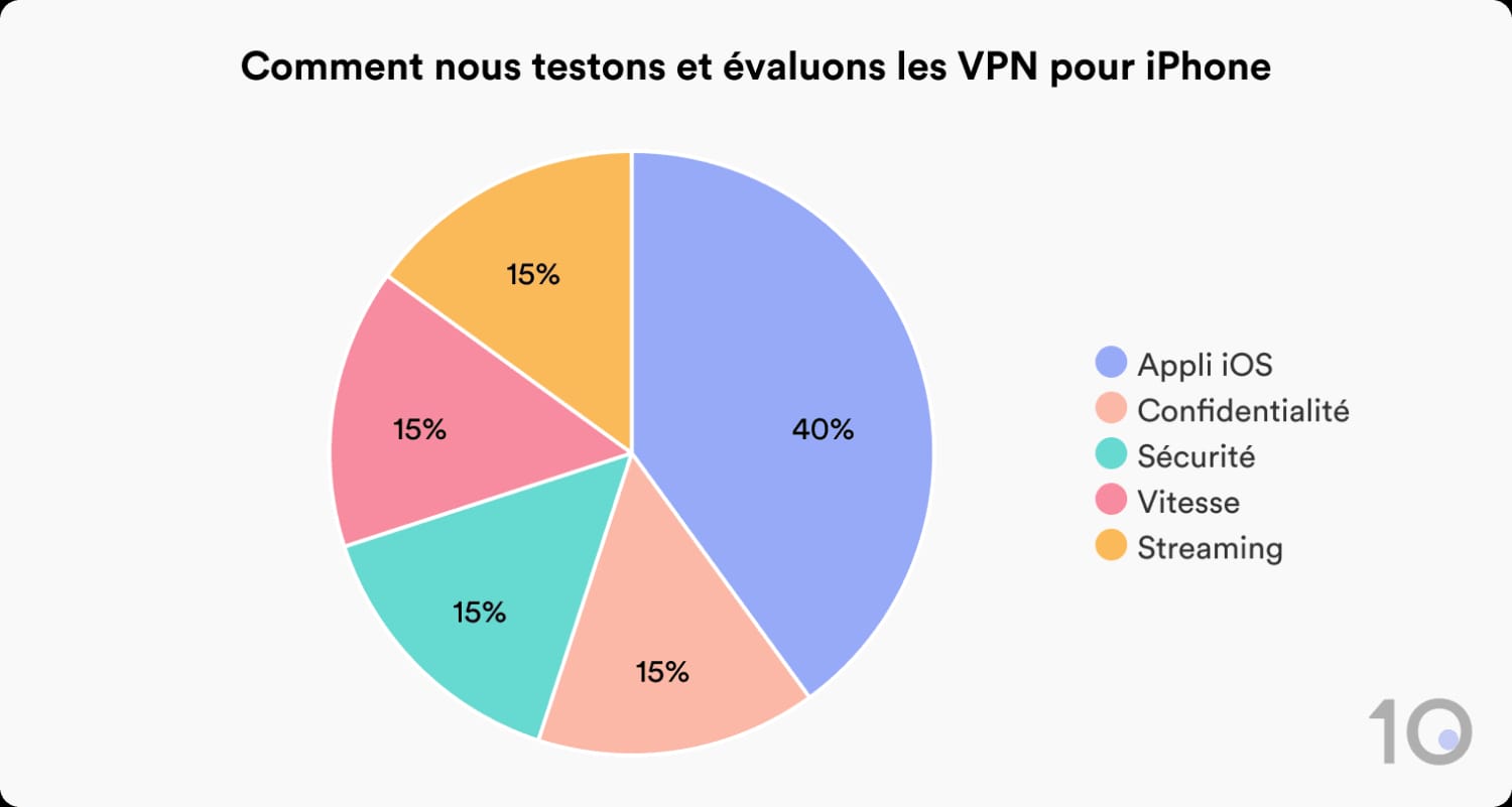 Graphique montrant la répartition de notre système d'évaluation des VPN pour iPhone