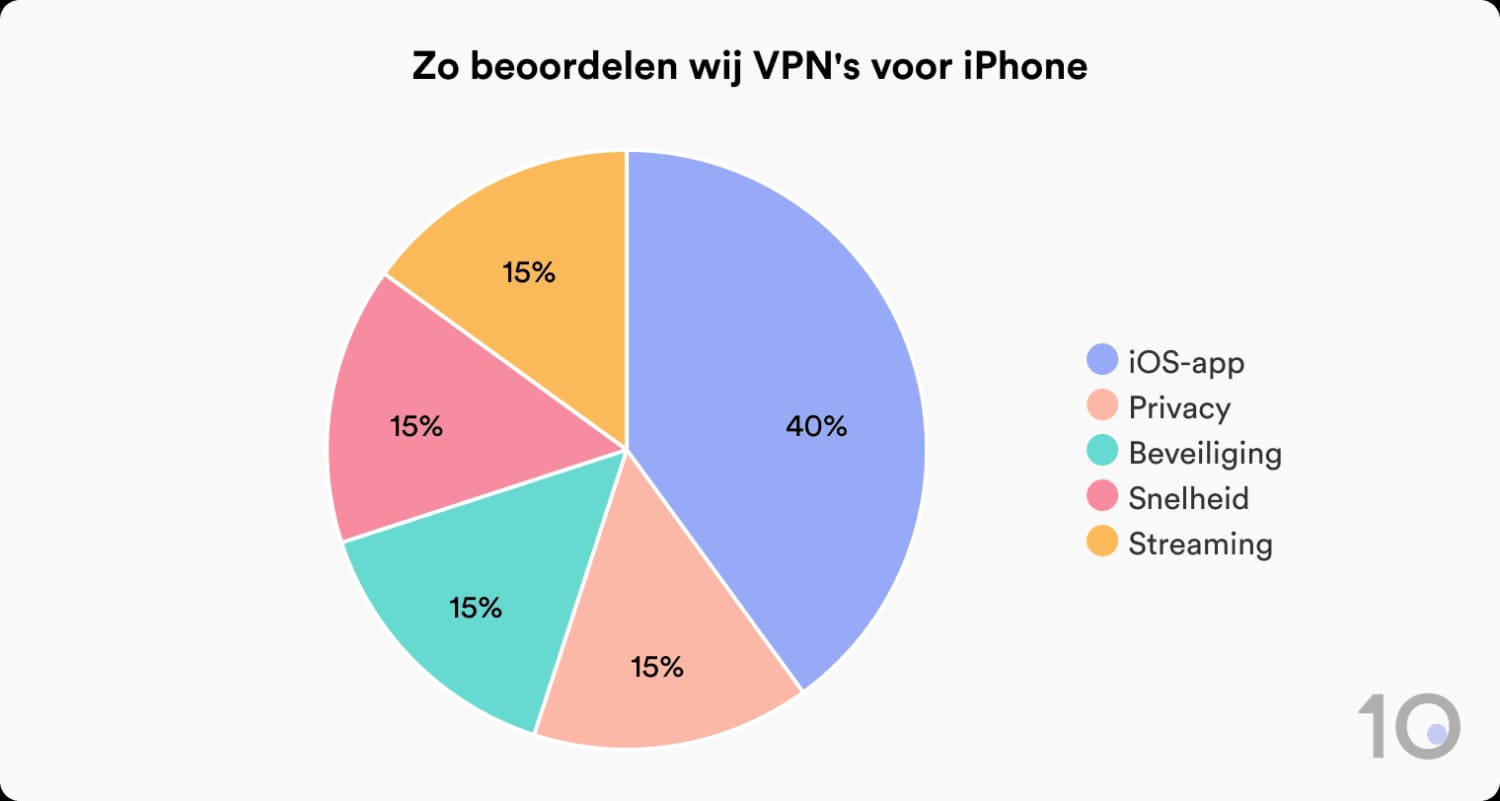 Hoe Top10VPN VPN's voor iPhone test en beoordeelt