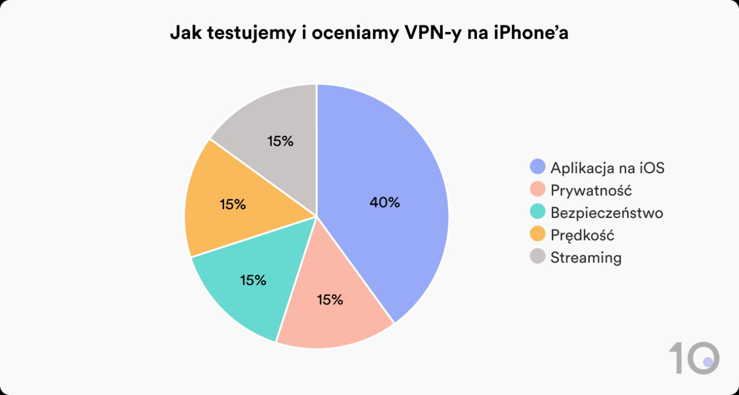 Jak Top10VPN testuje i ocenia VPN-y na iPhone'a