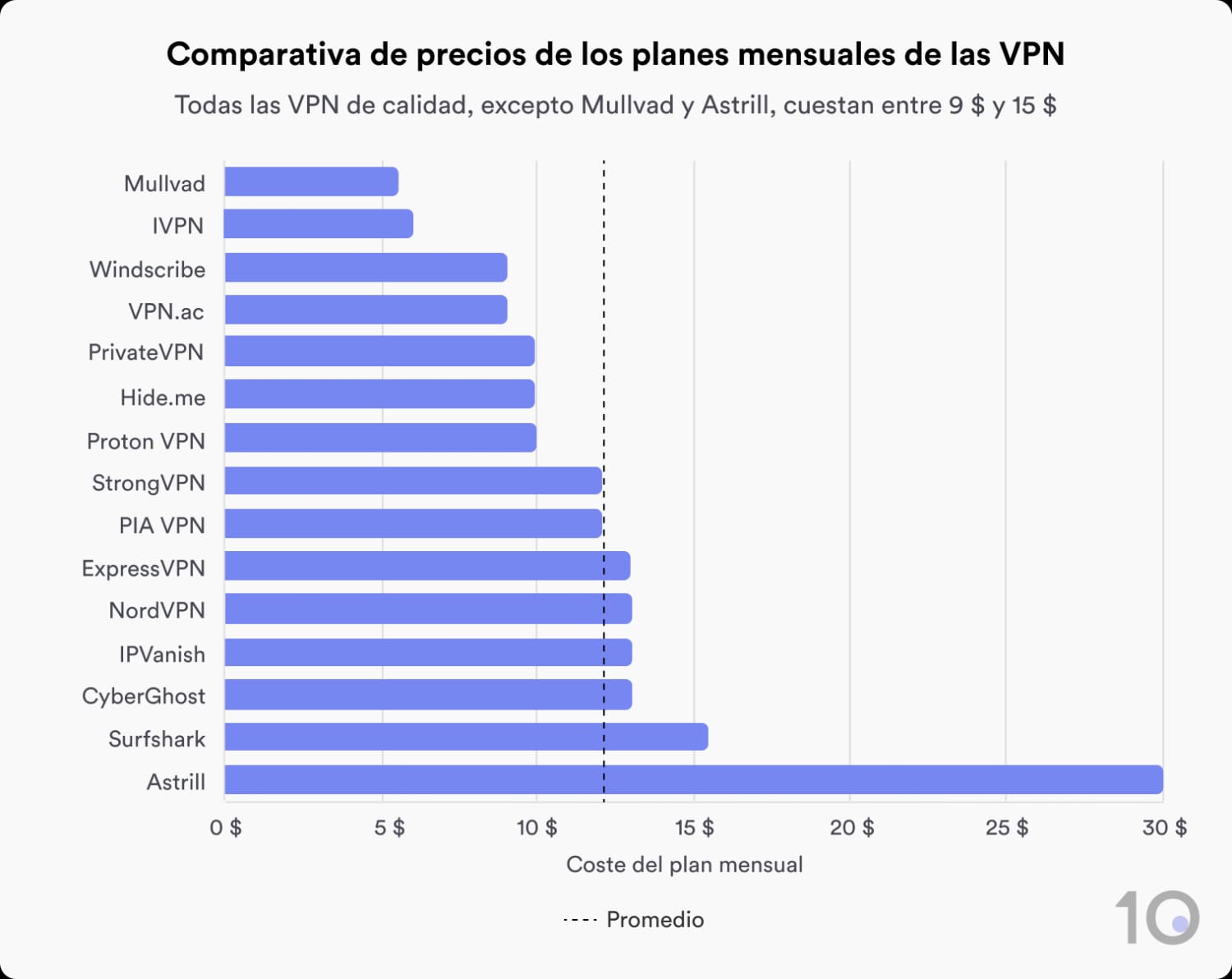 Comparativa de precios mensuales de 15 VPN