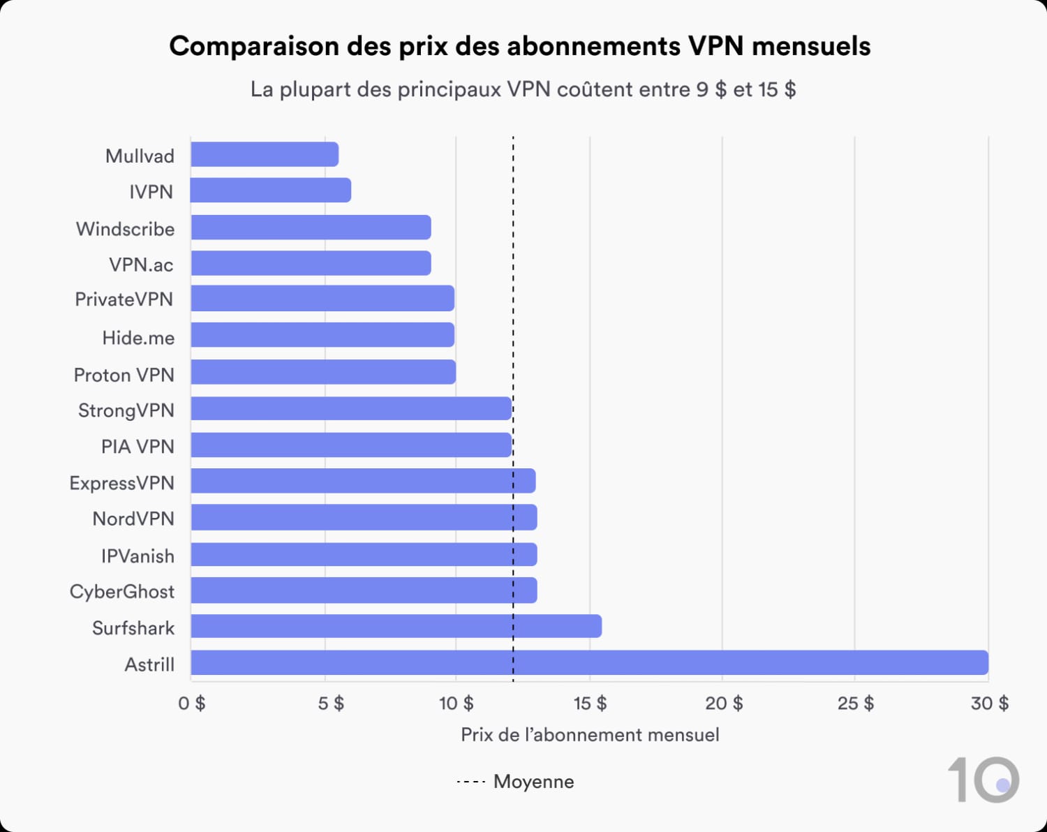 Comparaison des prix des abonnements VPN mensuels