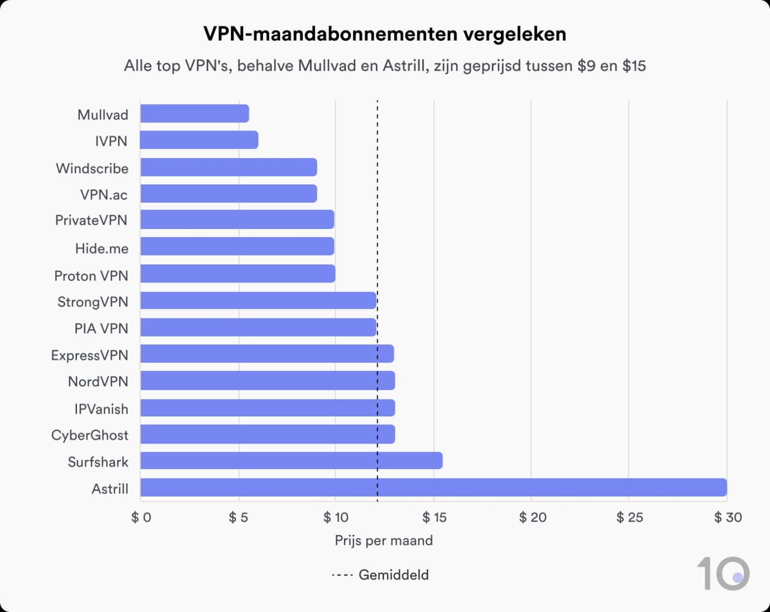 Vergelijking van de maandelijkse prijzen van 15 hoog beoordeelde VPN's