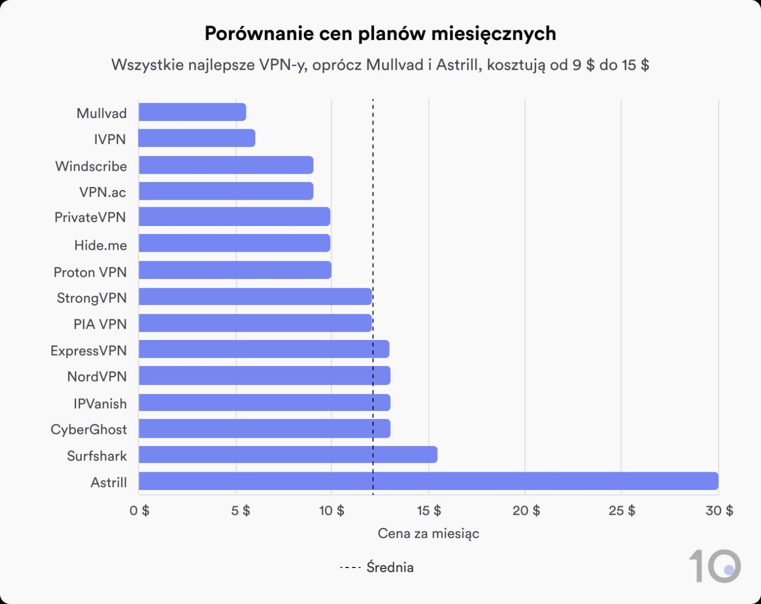 Porównanie cen planów miesięcznych 15 najlepszych usług VPN