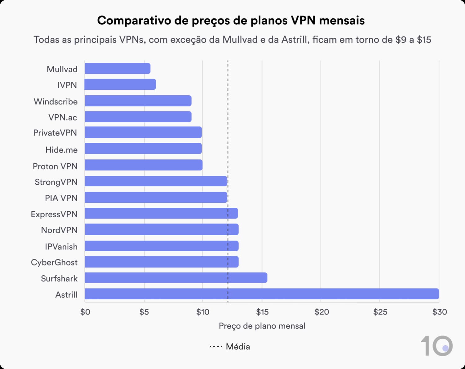 Comparação do preço do plano mensal das 15 melhores VPNs