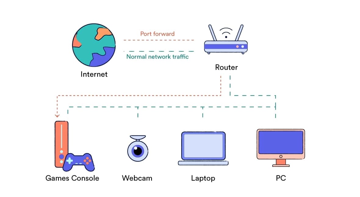 Diagram of How Port Forwarding Works