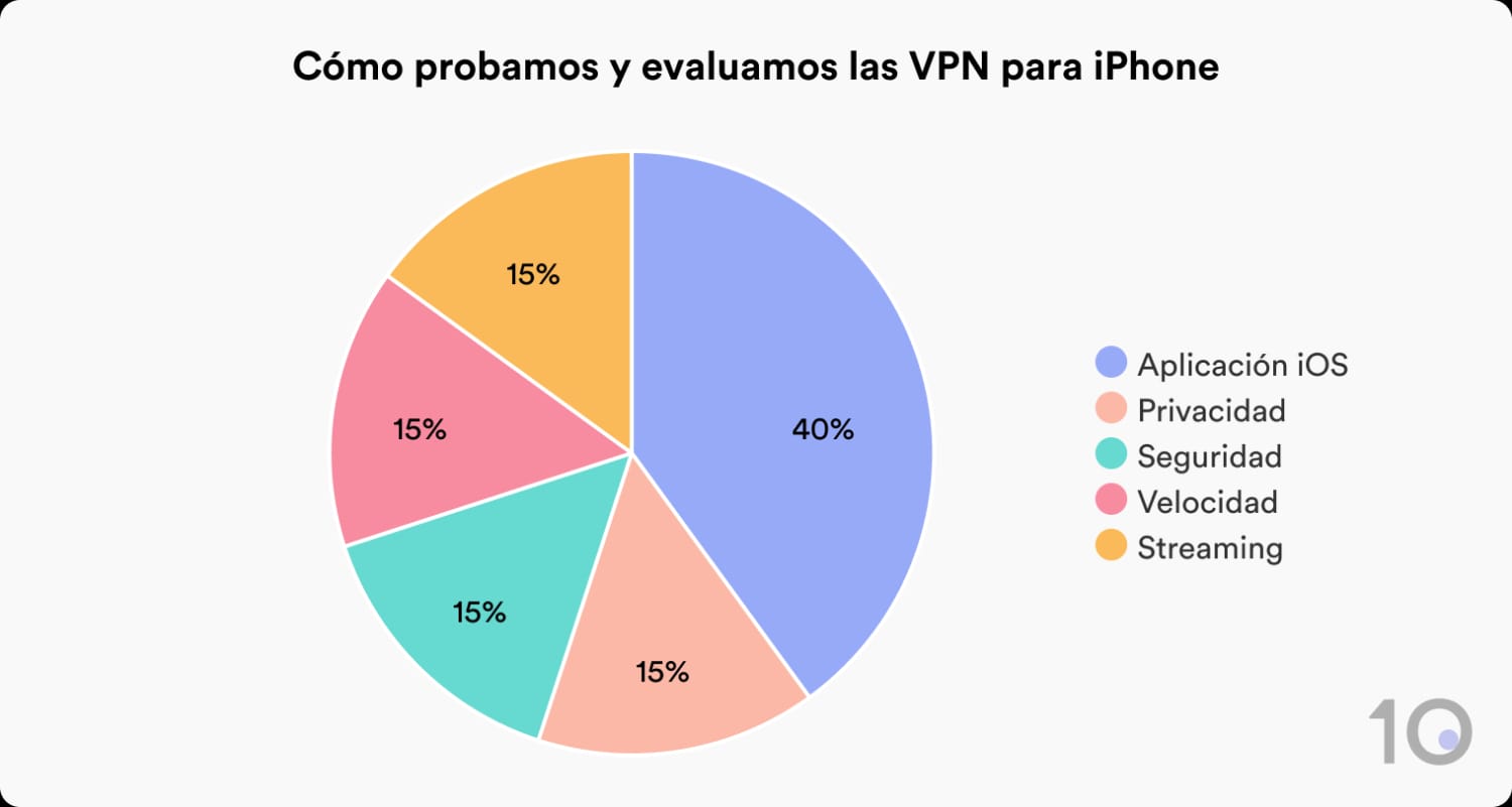 Cómo evaluamos una VPN en iPhone