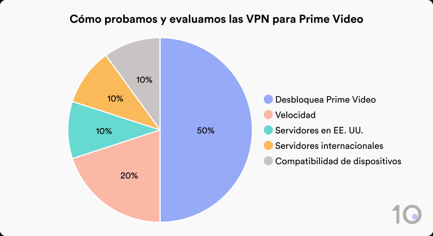 Criterios para calcular la nota global de una VPN para Amazon Prime Video