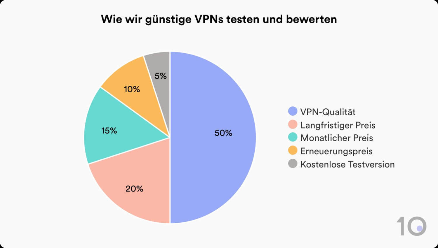 Wie wir günstige VPNs testen und bewerten