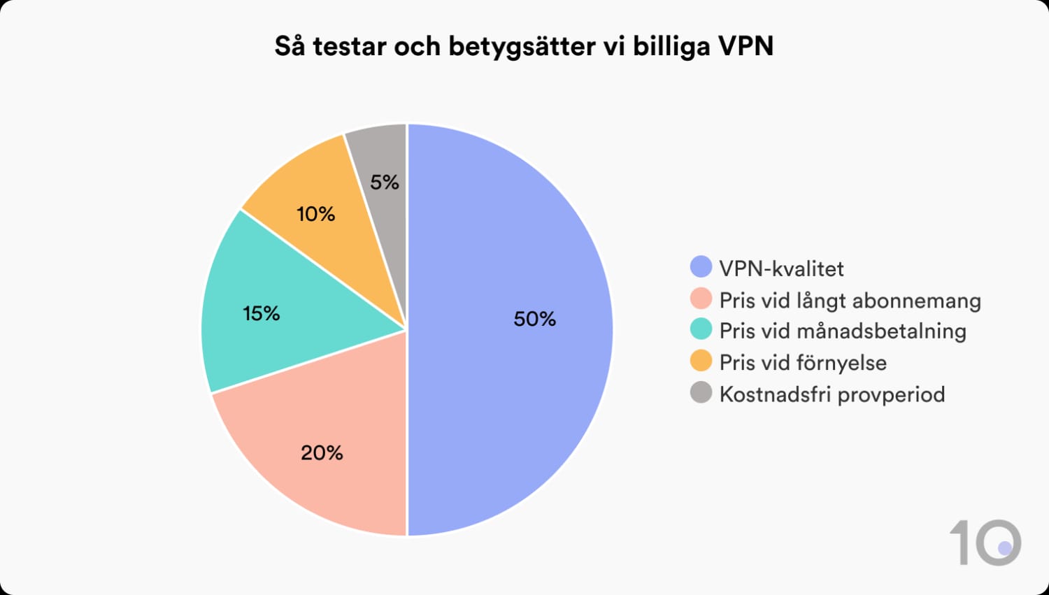 Så testar och betygsätter Top10VPN billiga VPN-tjänster