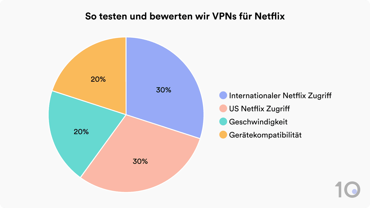Wie Top10VPN VPNs für Netflix testet und bewertet