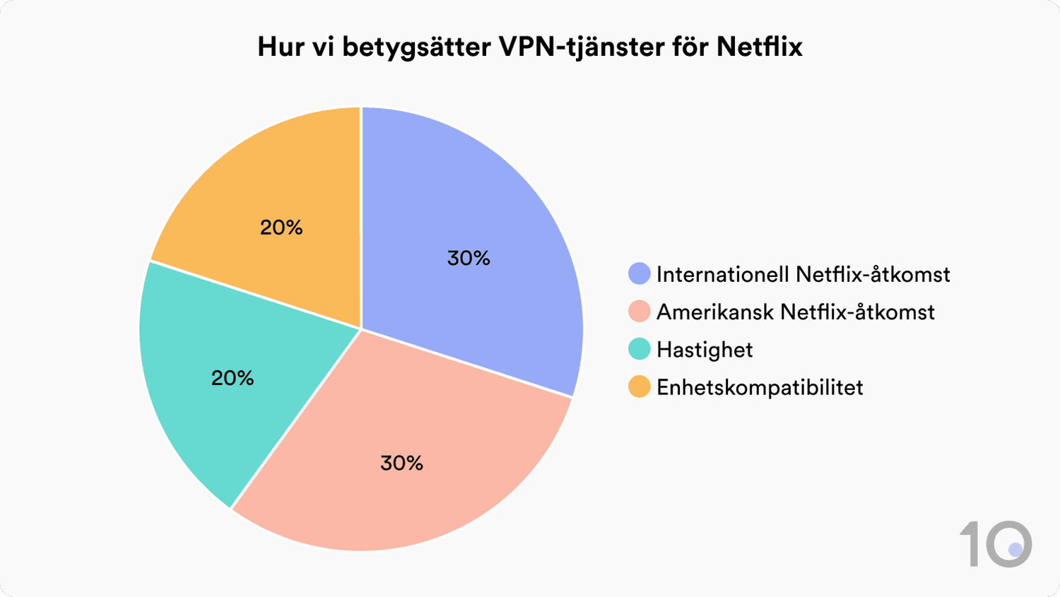 Så testar och betygsätter Top10VPN VPN-tjänster för Netflix