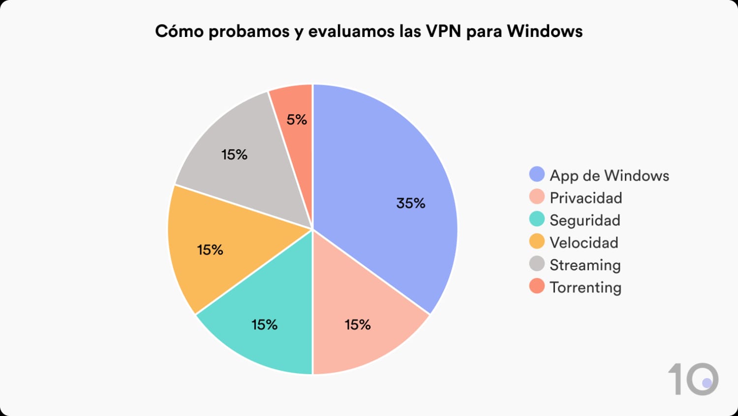 Cómo probamos y evaluamos las VPN para Windows