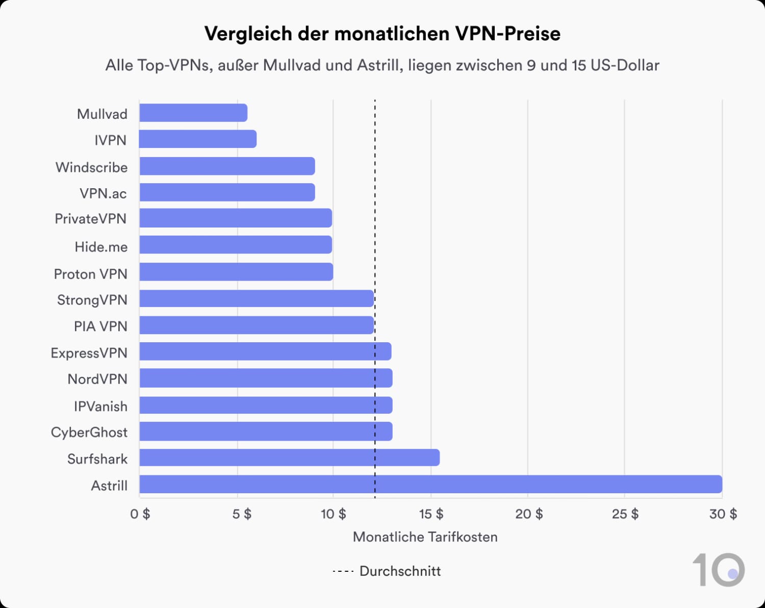 Vergleich der monatlich kündbaren Preise von 15 Top-VPNs