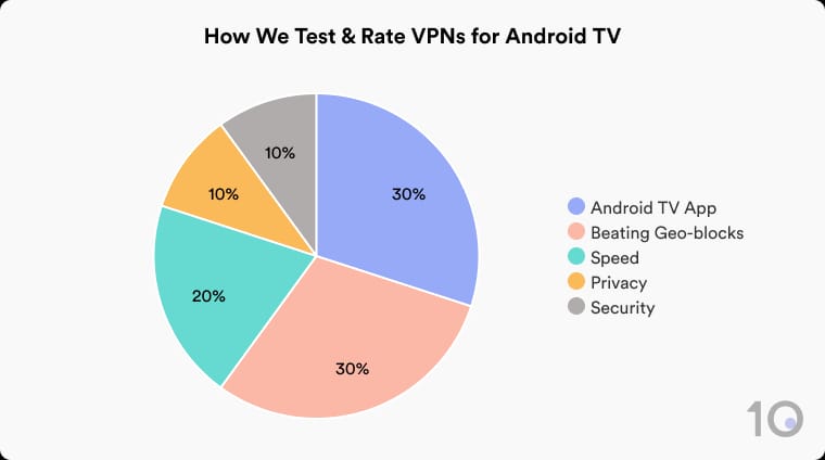 How Top10VPN tests and rates VPNs for Android TV.